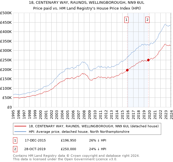 18, CENTENARY WAY, RAUNDS, WELLINGBOROUGH, NN9 6UL: Price paid vs HM Land Registry's House Price Index