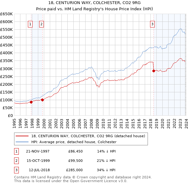 18, CENTURION WAY, COLCHESTER, CO2 9RG: Price paid vs HM Land Registry's House Price Index