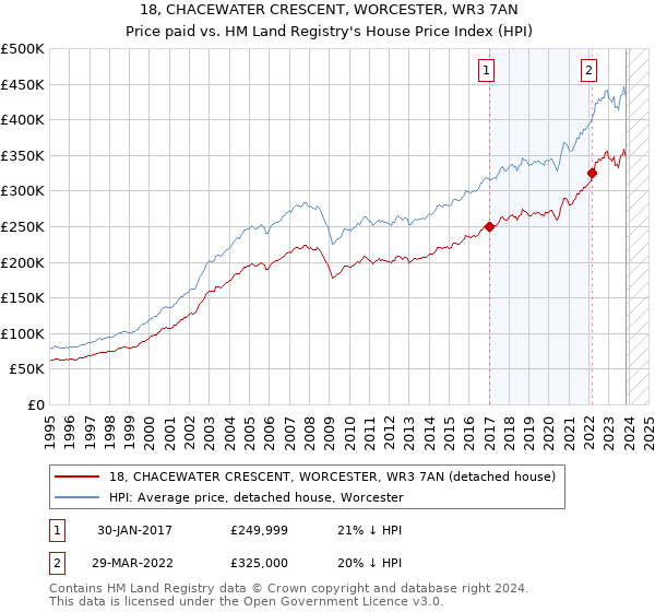 18, CHACEWATER CRESCENT, WORCESTER, WR3 7AN: Price paid vs HM Land Registry's House Price Index