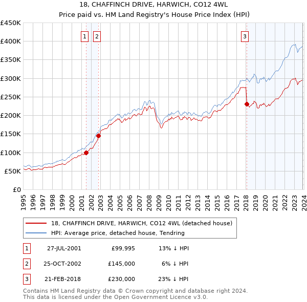 18, CHAFFINCH DRIVE, HARWICH, CO12 4WL: Price paid vs HM Land Registry's House Price Index