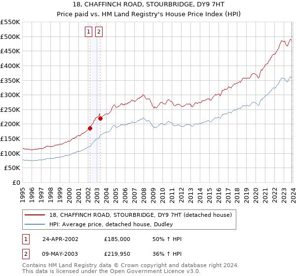 18, CHAFFINCH ROAD, STOURBRIDGE, DY9 7HT: Price paid vs HM Land Registry's House Price Index