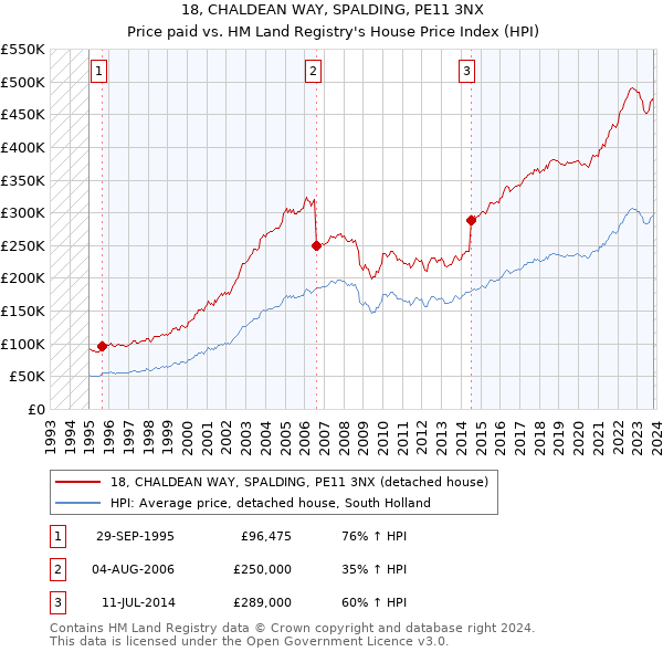 18, CHALDEAN WAY, SPALDING, PE11 3NX: Price paid vs HM Land Registry's House Price Index