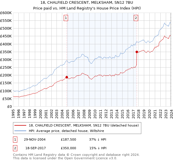 18, CHALFIELD CRESCENT, MELKSHAM, SN12 7BU: Price paid vs HM Land Registry's House Price Index