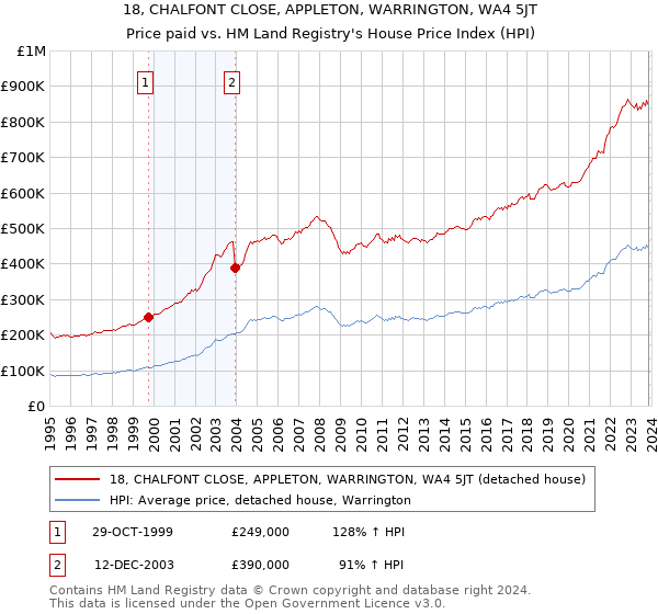 18, CHALFONT CLOSE, APPLETON, WARRINGTON, WA4 5JT: Price paid vs HM Land Registry's House Price Index