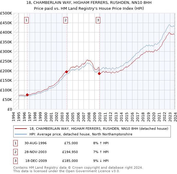 18, CHAMBERLAIN WAY, HIGHAM FERRERS, RUSHDEN, NN10 8HH: Price paid vs HM Land Registry's House Price Index