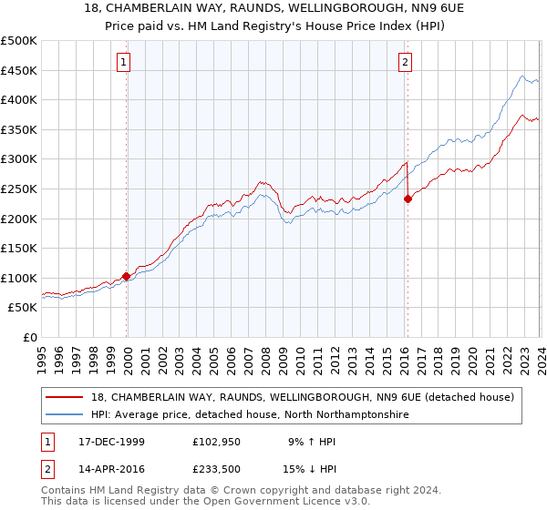 18, CHAMBERLAIN WAY, RAUNDS, WELLINGBOROUGH, NN9 6UE: Price paid vs HM Land Registry's House Price Index
