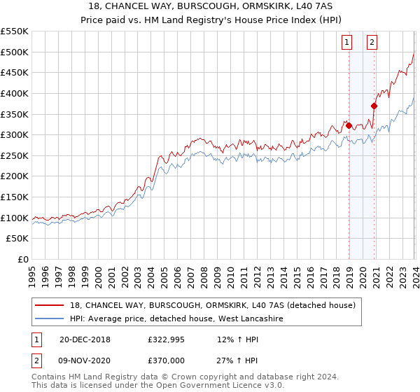 18, CHANCEL WAY, BURSCOUGH, ORMSKIRK, L40 7AS: Price paid vs HM Land Registry's House Price Index