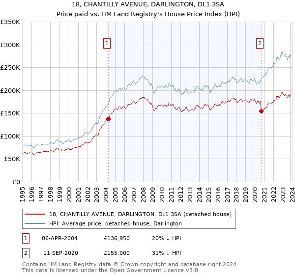18, CHANTILLY AVENUE, DARLINGTON, DL1 3SA: Price paid vs HM Land Registry's House Price Index