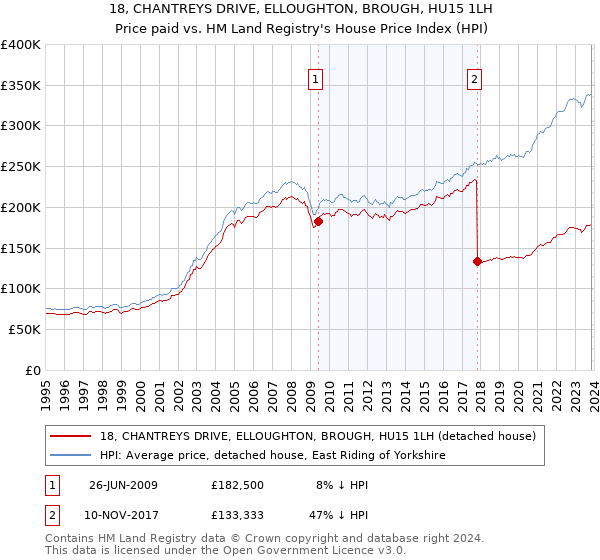 18, CHANTREYS DRIVE, ELLOUGHTON, BROUGH, HU15 1LH: Price paid vs HM Land Registry's House Price Index