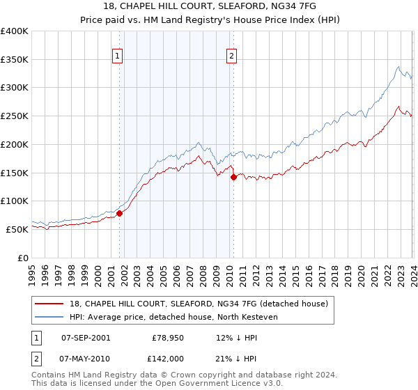 18, CHAPEL HILL COURT, SLEAFORD, NG34 7FG: Price paid vs HM Land Registry's House Price Index