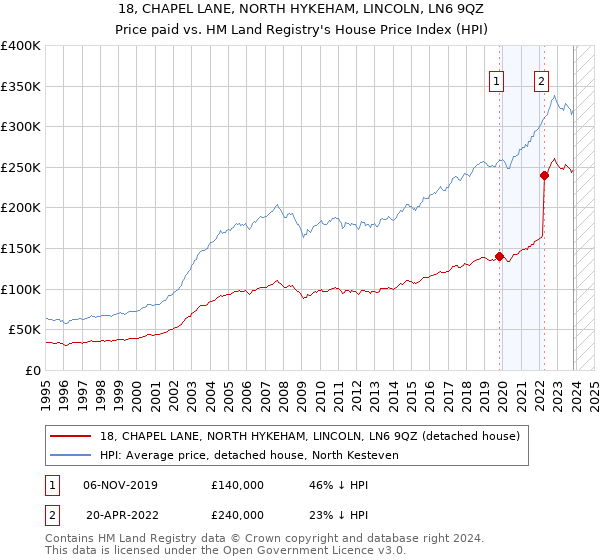 18, CHAPEL LANE, NORTH HYKEHAM, LINCOLN, LN6 9QZ: Price paid vs HM Land Registry's House Price Index