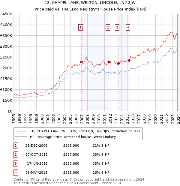 18, CHAPEL LANE, WELTON, LINCOLN, LN2 3JW: Price paid vs HM Land Registry's House Price Index