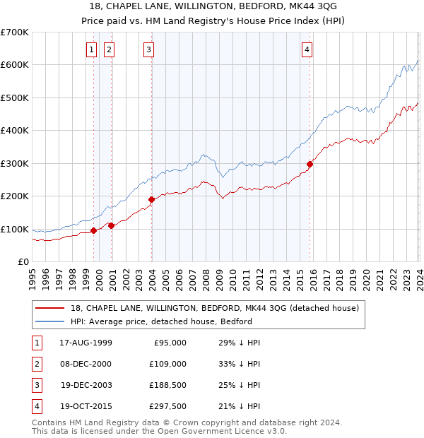 18, CHAPEL LANE, WILLINGTON, BEDFORD, MK44 3QG: Price paid vs HM Land Registry's House Price Index
