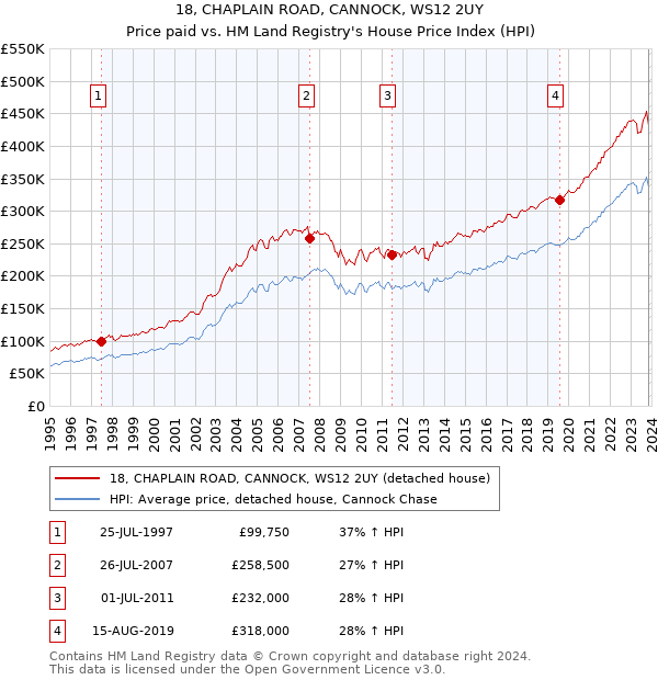 18, CHAPLAIN ROAD, CANNOCK, WS12 2UY: Price paid vs HM Land Registry's House Price Index