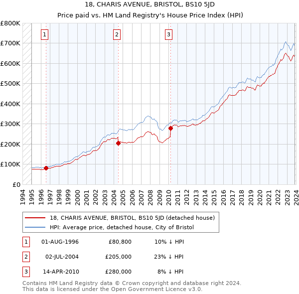 18, CHARIS AVENUE, BRISTOL, BS10 5JD: Price paid vs HM Land Registry's House Price Index
