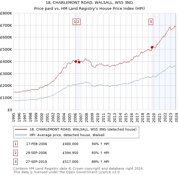 18, CHARLEMONT ROAD, WALSALL, WS5 3NG: Price paid vs HM Land Registry's House Price Index