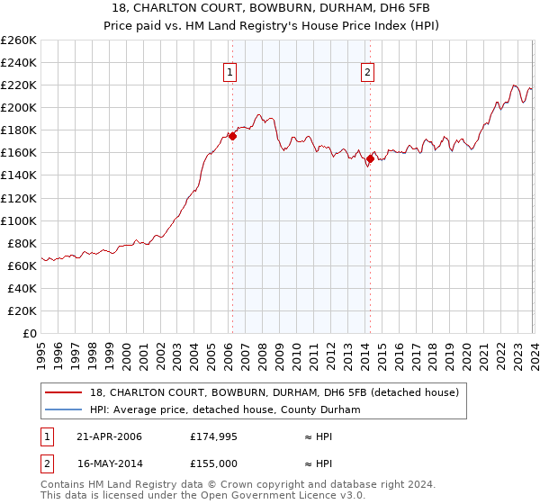 18, CHARLTON COURT, BOWBURN, DURHAM, DH6 5FB: Price paid vs HM Land Registry's House Price Index