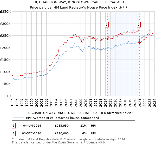 18, CHARLTON WAY, KINGSTOWN, CARLISLE, CA6 4EU: Price paid vs HM Land Registry's House Price Index
