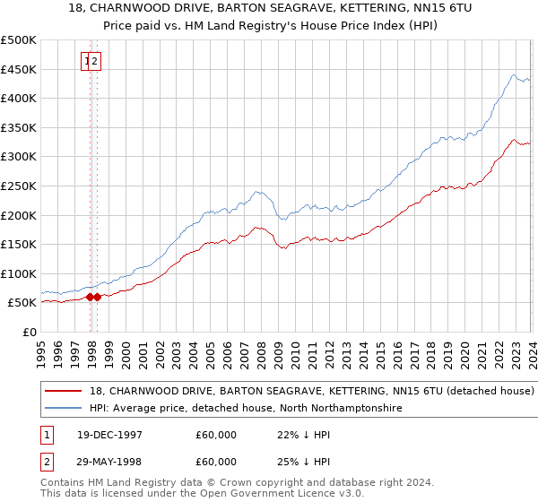 18, CHARNWOOD DRIVE, BARTON SEAGRAVE, KETTERING, NN15 6TU: Price paid vs HM Land Registry's House Price Index