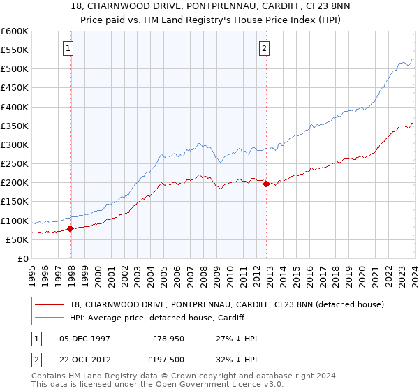 18, CHARNWOOD DRIVE, PONTPRENNAU, CARDIFF, CF23 8NN: Price paid vs HM Land Registry's House Price Index