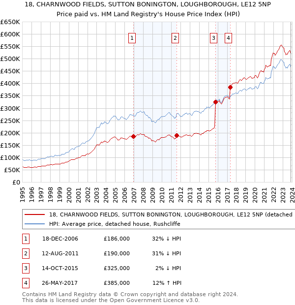 18, CHARNWOOD FIELDS, SUTTON BONINGTON, LOUGHBOROUGH, LE12 5NP: Price paid vs HM Land Registry's House Price Index