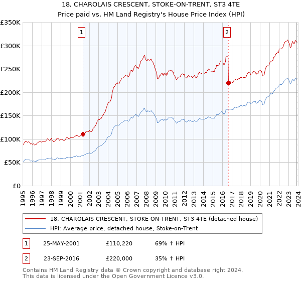 18, CHAROLAIS CRESCENT, STOKE-ON-TRENT, ST3 4TE: Price paid vs HM Land Registry's House Price Index