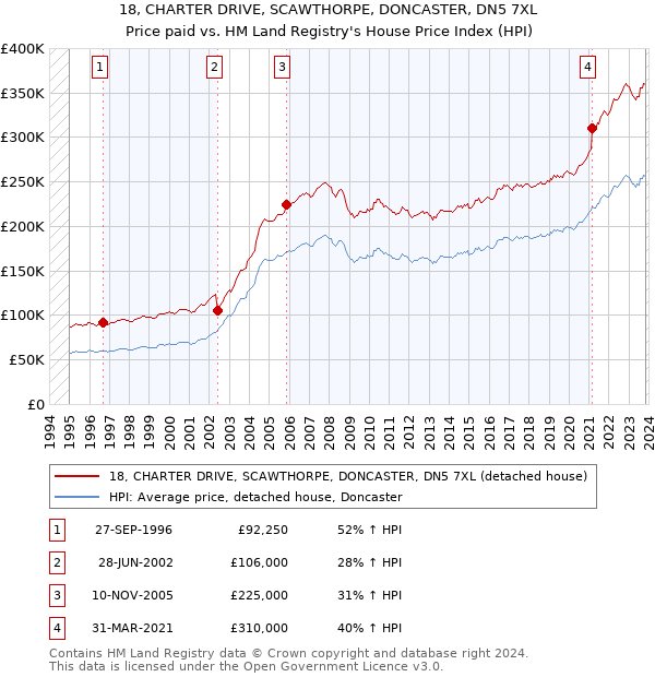 18, CHARTER DRIVE, SCAWTHORPE, DONCASTER, DN5 7XL: Price paid vs HM Land Registry's House Price Index