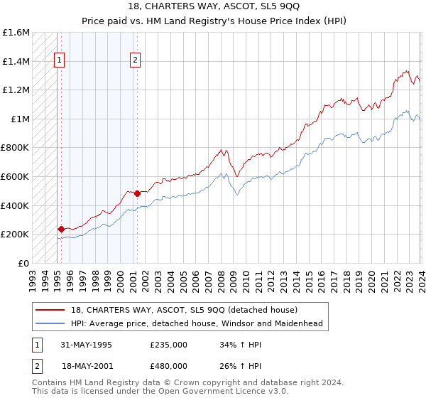 18, CHARTERS WAY, ASCOT, SL5 9QQ: Price paid vs HM Land Registry's House Price Index