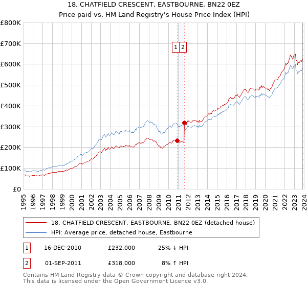 18, CHATFIELD CRESCENT, EASTBOURNE, BN22 0EZ: Price paid vs HM Land Registry's House Price Index