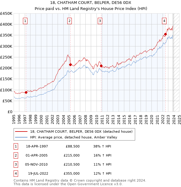 18, CHATHAM COURT, BELPER, DE56 0DX: Price paid vs HM Land Registry's House Price Index