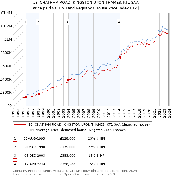 18, CHATHAM ROAD, KINGSTON UPON THAMES, KT1 3AA: Price paid vs HM Land Registry's House Price Index