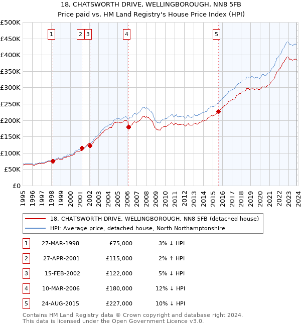 18, CHATSWORTH DRIVE, WELLINGBOROUGH, NN8 5FB: Price paid vs HM Land Registry's House Price Index