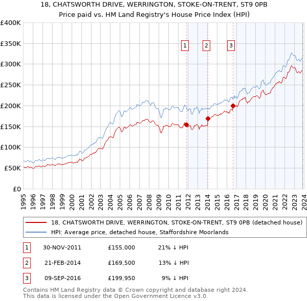 18, CHATSWORTH DRIVE, WERRINGTON, STOKE-ON-TRENT, ST9 0PB: Price paid vs HM Land Registry's House Price Index