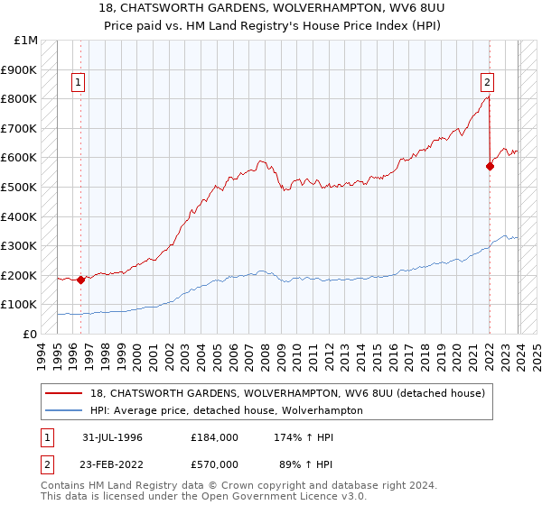18, CHATSWORTH GARDENS, WOLVERHAMPTON, WV6 8UU: Price paid vs HM Land Registry's House Price Index