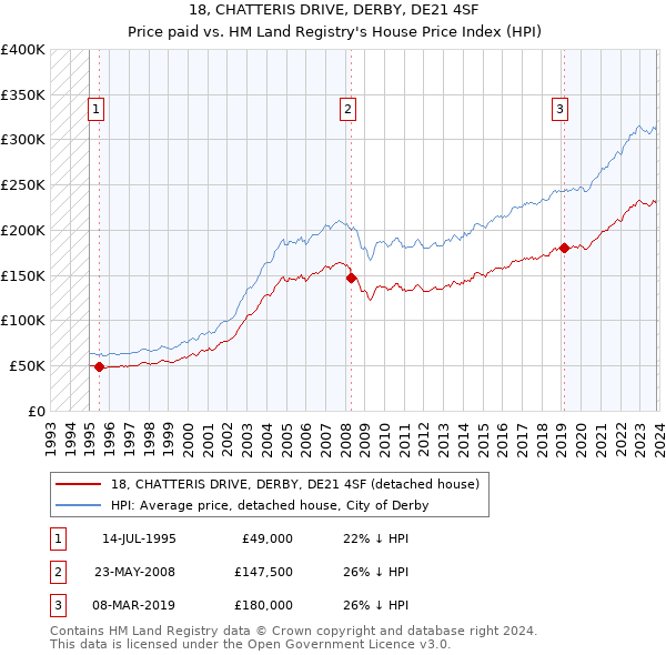 18, CHATTERIS DRIVE, DERBY, DE21 4SF: Price paid vs HM Land Registry's House Price Index