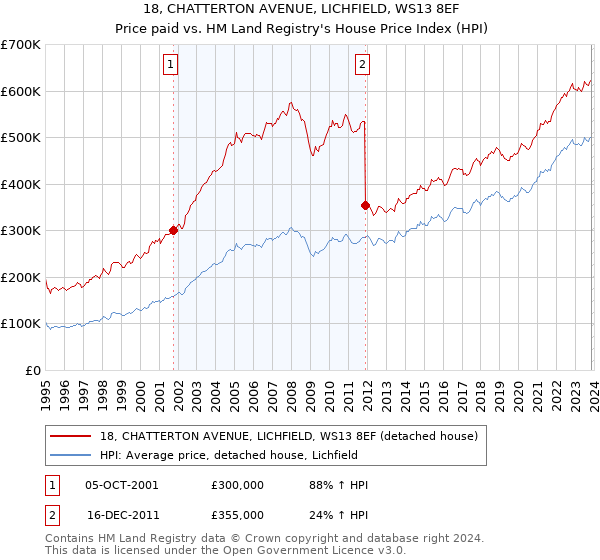 18, CHATTERTON AVENUE, LICHFIELD, WS13 8EF: Price paid vs HM Land Registry's House Price Index