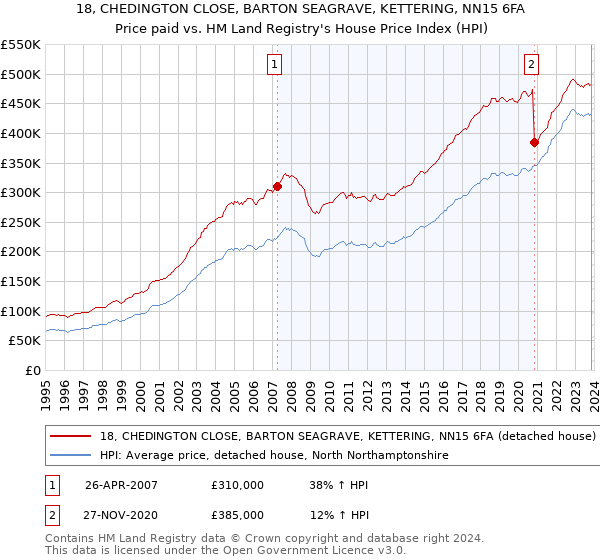 18, CHEDINGTON CLOSE, BARTON SEAGRAVE, KETTERING, NN15 6FA: Price paid vs HM Land Registry's House Price Index