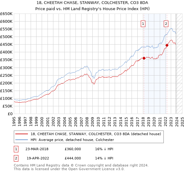 18, CHEETAH CHASE, STANWAY, COLCHESTER, CO3 8DA: Price paid vs HM Land Registry's House Price Index