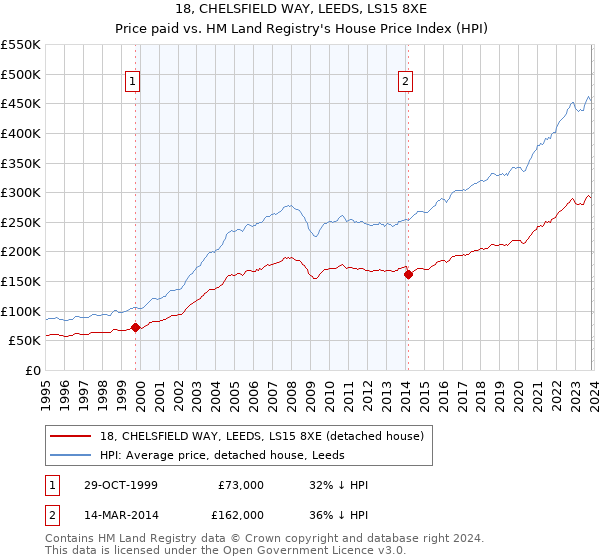 18, CHELSFIELD WAY, LEEDS, LS15 8XE: Price paid vs HM Land Registry's House Price Index