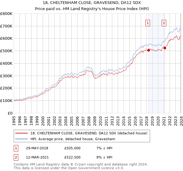 18, CHELTENHAM CLOSE, GRAVESEND, DA12 5DX: Price paid vs HM Land Registry's House Price Index