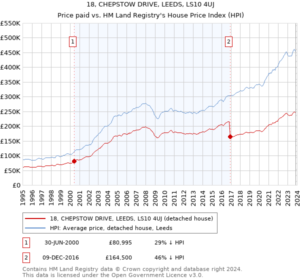 18, CHEPSTOW DRIVE, LEEDS, LS10 4UJ: Price paid vs HM Land Registry's House Price Index