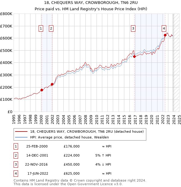 18, CHEQUERS WAY, CROWBOROUGH, TN6 2RU: Price paid vs HM Land Registry's House Price Index