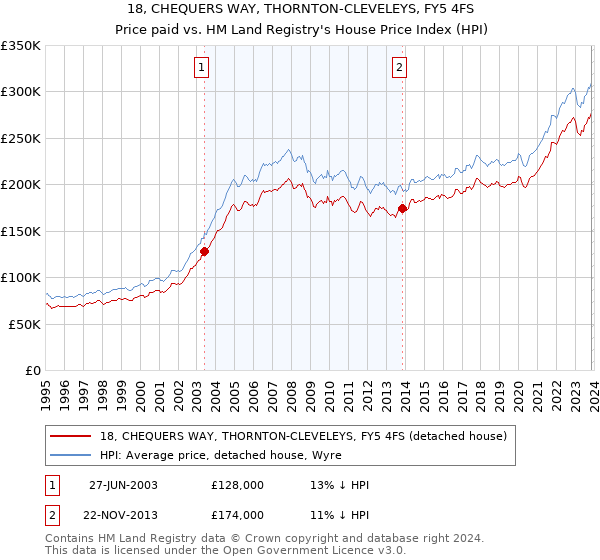 18, CHEQUERS WAY, THORNTON-CLEVELEYS, FY5 4FS: Price paid vs HM Land Registry's House Price Index