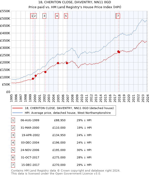 18, CHERITON CLOSE, DAVENTRY, NN11 0GD: Price paid vs HM Land Registry's House Price Index