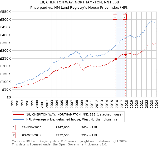18, CHERITON WAY, NORTHAMPTON, NN1 5SB: Price paid vs HM Land Registry's House Price Index