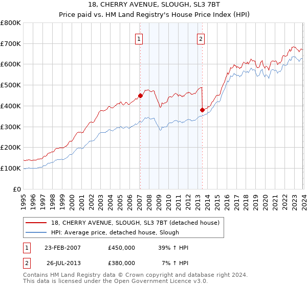 18, CHERRY AVENUE, SLOUGH, SL3 7BT: Price paid vs HM Land Registry's House Price Index