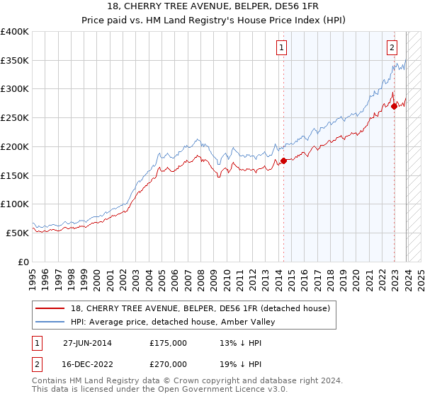 18, CHERRY TREE AVENUE, BELPER, DE56 1FR: Price paid vs HM Land Registry's House Price Index