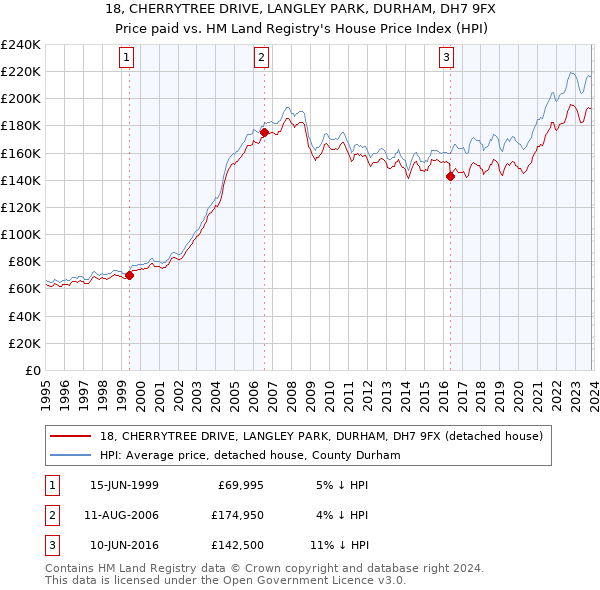 18, CHERRYTREE DRIVE, LANGLEY PARK, DURHAM, DH7 9FX: Price paid vs HM Land Registry's House Price Index