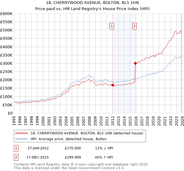 18, CHERRYWOOD AVENUE, BOLTON, BL5 1HN: Price paid vs HM Land Registry's House Price Index