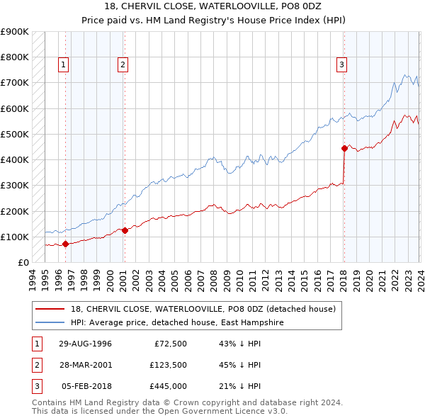 18, CHERVIL CLOSE, WATERLOOVILLE, PO8 0DZ: Price paid vs HM Land Registry's House Price Index